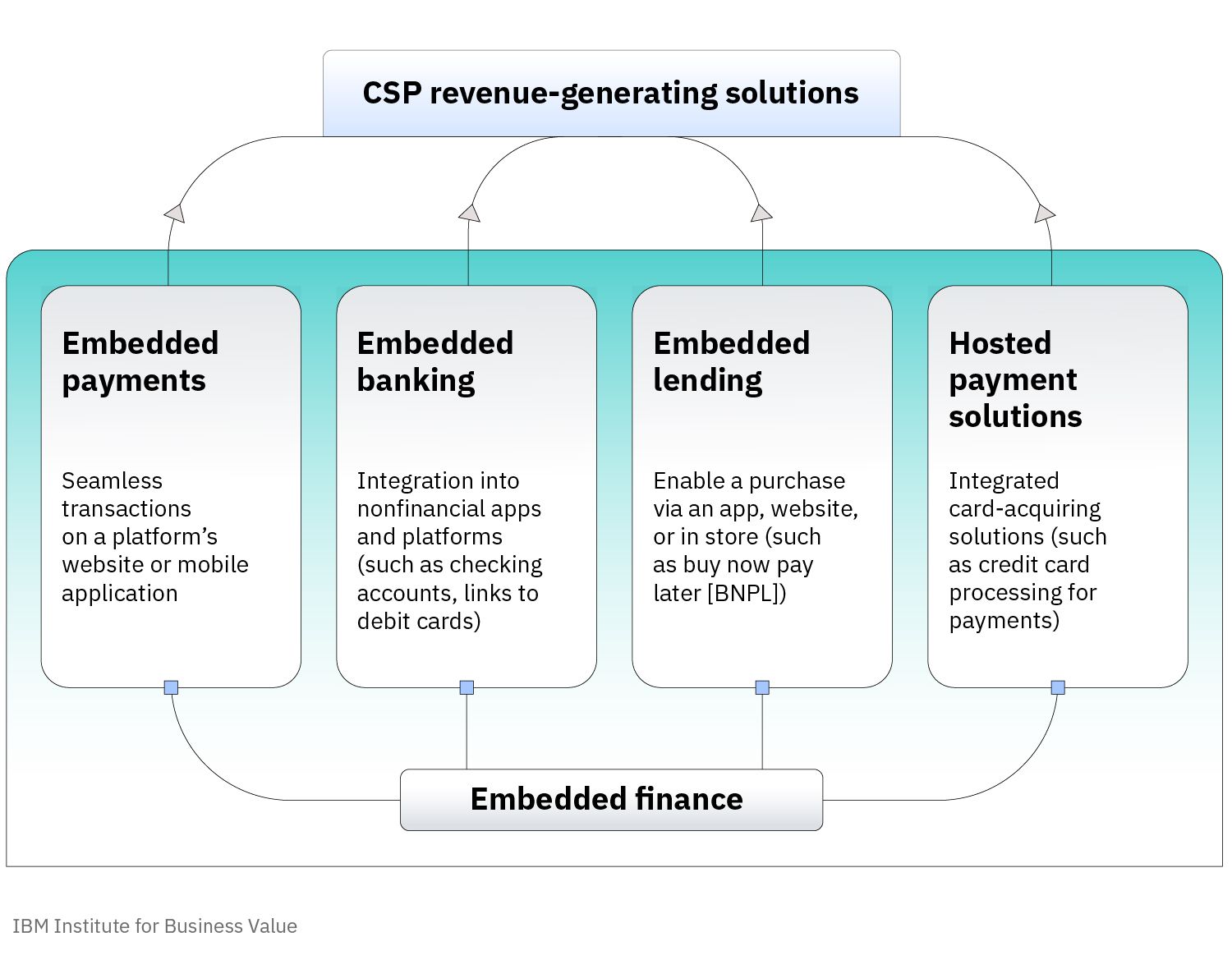 CSPs and banks can collaborate on embedded finance services focused on four primary areas.