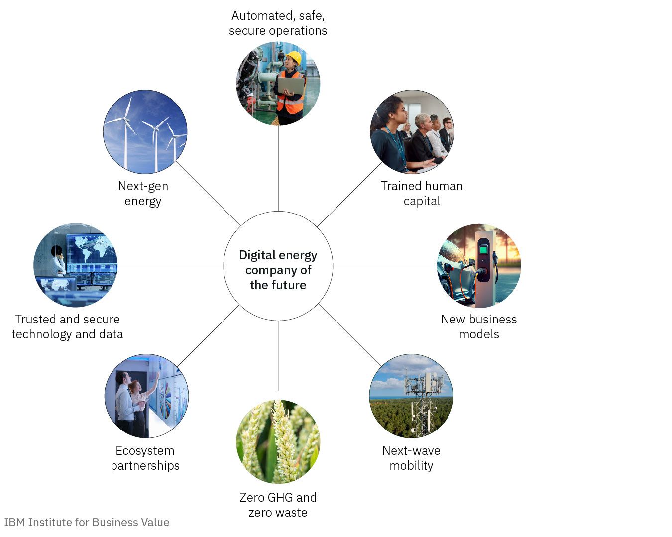 Digital energy company of the future: Orchestrating strategies across eight domains